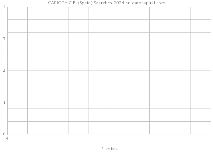 CARIOCA C.B. (Spain) Searches 2024 