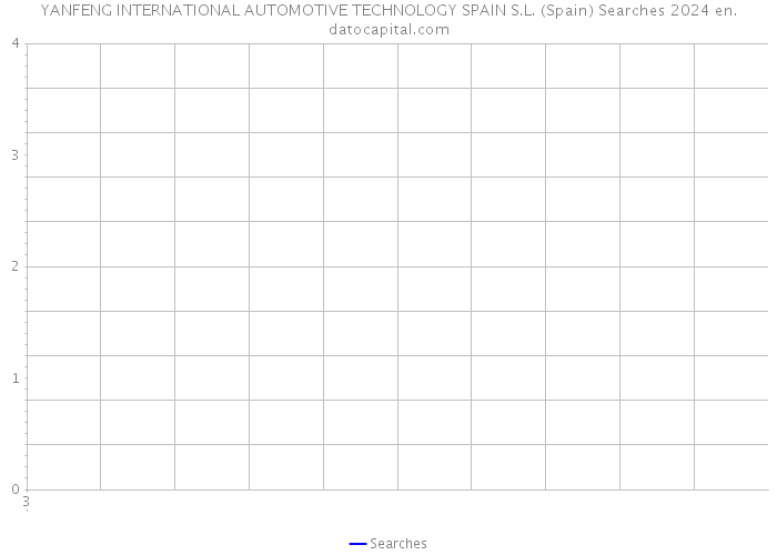 YANFENG INTERNATIONAL AUTOMOTIVE TECHNOLOGY SPAIN S.L. (Spain) Searches 2024 