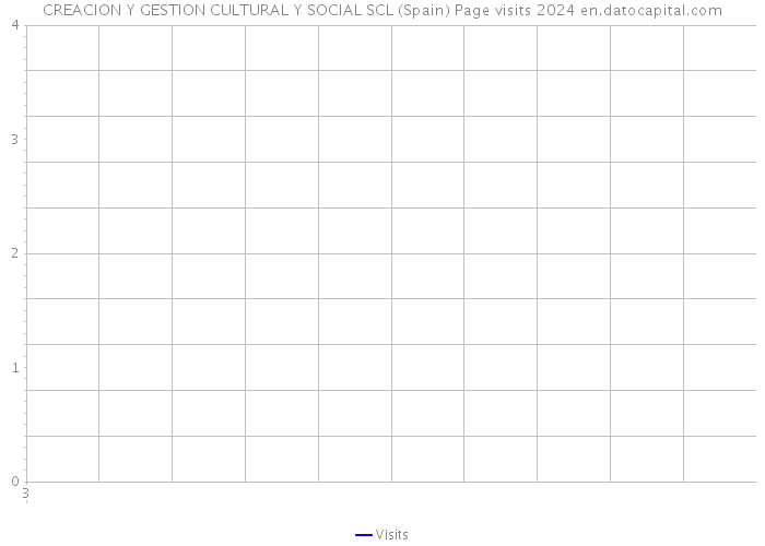 CREACION Y GESTION CULTURAL Y SOCIAL SCL (Spain) Page visits 2024 