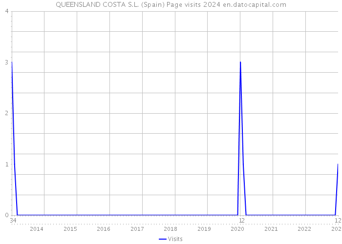 QUEENSLAND COSTA S.L. (Spain) Page visits 2024 