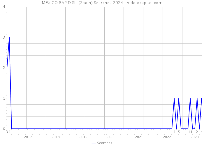 MEXICO RAPID SL. (Spain) Searches 2024 