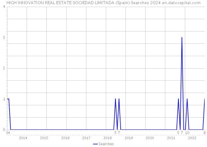 HIGH INNOVATION REAL ESTATE SOCIEDAD LIMITADA (Spain) Searches 2024 