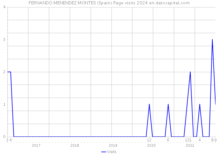 FERNANDO MENENDEZ MONTES (Spain) Page visits 2024 