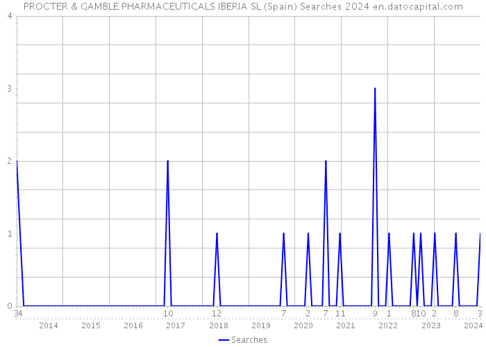PROCTER & GAMBLE PHARMACEUTICALS IBERIA SL (Spain) Searches 2024 