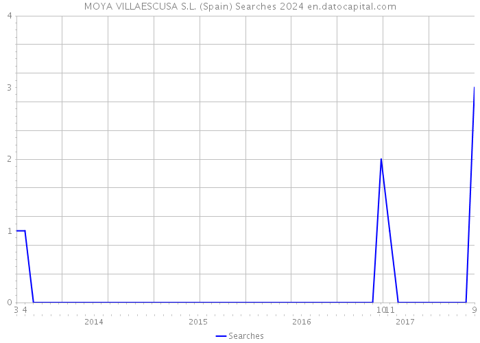 MOYA VILLAESCUSA S.L. (Spain) Searches 2024 