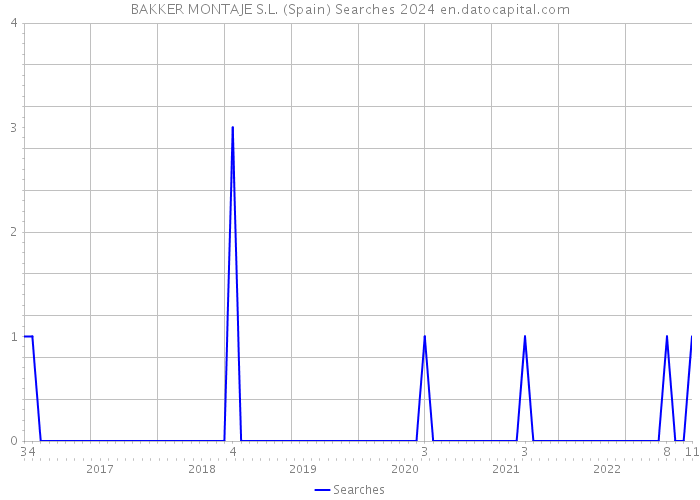 BAKKER MONTAJE S.L. (Spain) Searches 2024 