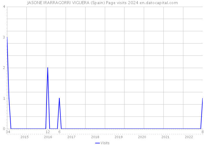 JASONE IRARRAGORRI VIGUERA (Spain) Page visits 2024 