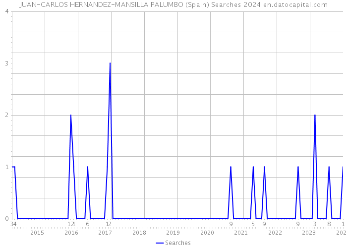 JUAN-CARLOS HERNANDEZ-MANSILLA PALUMBO (Spain) Searches 2024 