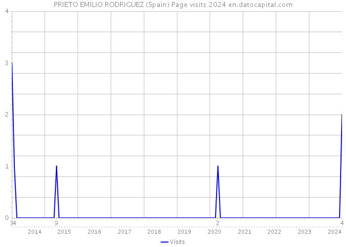 PRIETO EMILIO RODRIGUEZ (Spain) Page visits 2024 