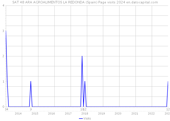 SAT 48 ARA AGROALIMENTOS LA REDONDA (Spain) Page visits 2024 