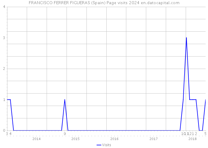 FRANCISCO FERRER FIGUERAS (Spain) Page visits 2024 