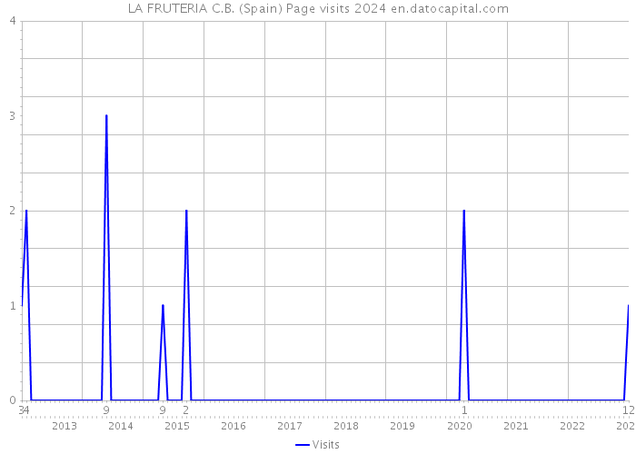 LA FRUTERIA C.B. (Spain) Page visits 2024 