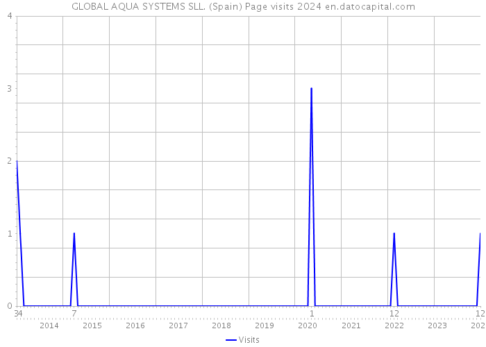 GLOBAL AQUA SYSTEMS SLL. (Spain) Page visits 2024 