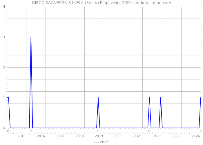 DIEGO SAAVEDRA SILVELA (Spain) Page visits 2024 