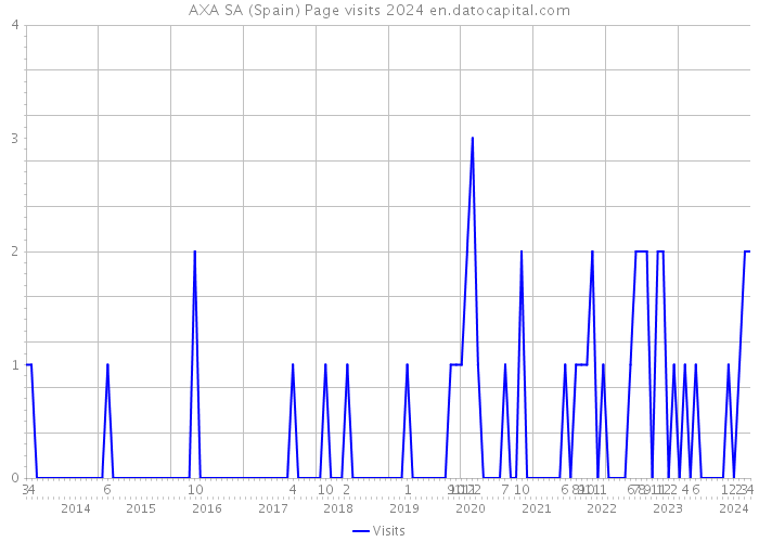 AXA SA (Spain) Page visits 2024 