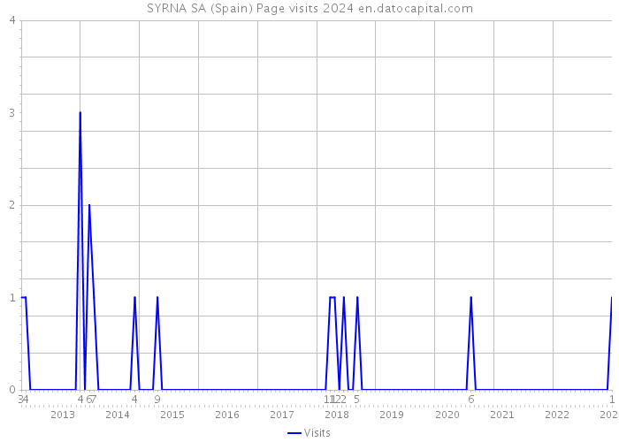 SYRNA SA (Spain) Page visits 2024 