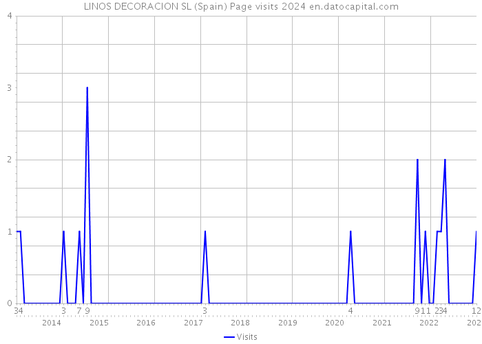 LINOS DECORACION SL (Spain) Page visits 2024 