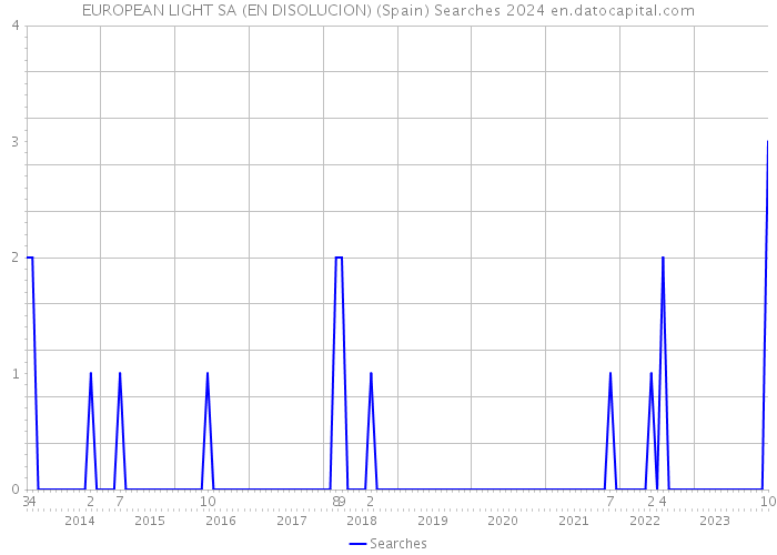 EUROPEAN LIGHT SA (EN DISOLUCION) (Spain) Searches 2024 