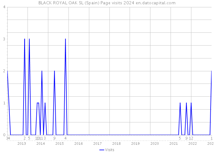 BLACK ROYAL OAK SL (Spain) Page visits 2024 