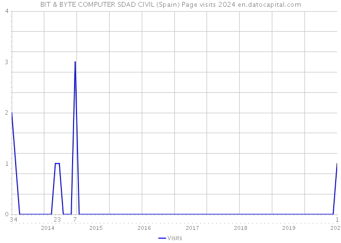 BIT & BYTE COMPUTER SDAD CIVIL (Spain) Page visits 2024 