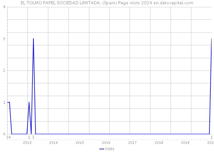 EL TOLMO PAPEL SOCIEDAD LIMITADA. (Spain) Page visits 2024 