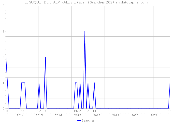 EL SUQUET DE L`ALMIRALL S.L. (Spain) Searches 2024 
