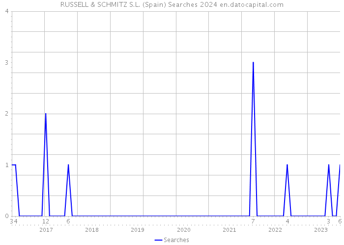 RUSSELL & SCHMITZ S.L. (Spain) Searches 2024 