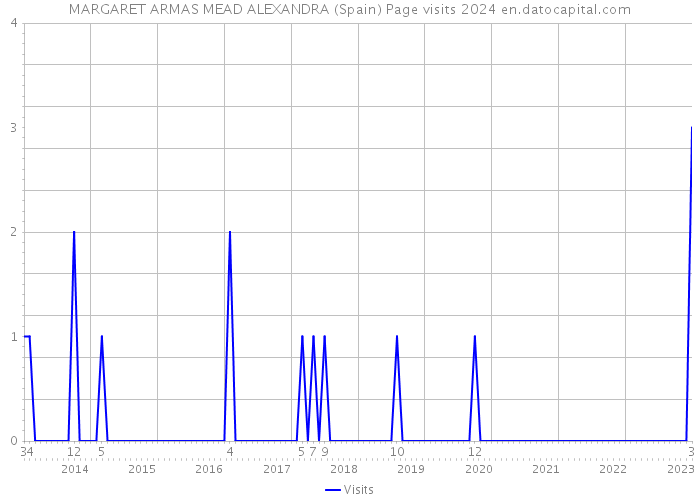 MARGARET ARMAS MEAD ALEXANDRA (Spain) Page visits 2024 