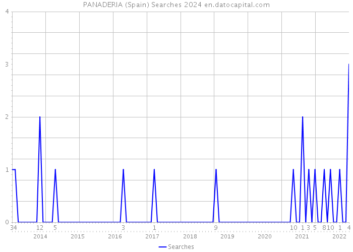 PANADERIA (Spain) Searches 2024 