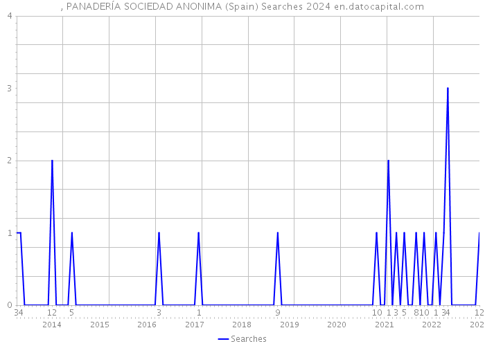 , PANADERÍA SOCIEDAD ANONIMA (Spain) Searches 2024 
