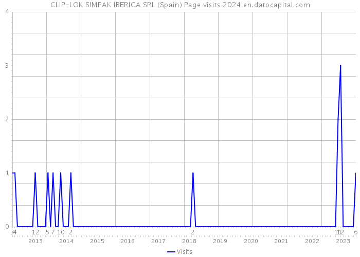 CLIP-LOK SIMPAK IBERICA SRL (Spain) Page visits 2024 