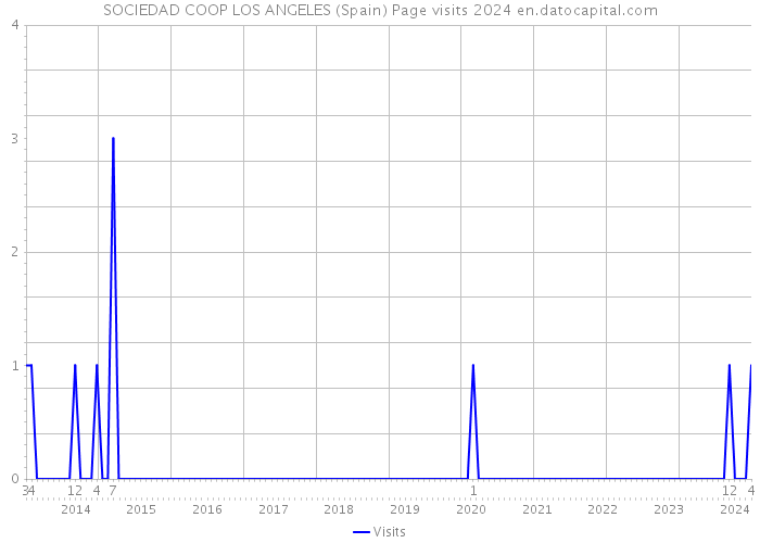 SOCIEDAD COOP LOS ANGELES (Spain) Page visits 2024 