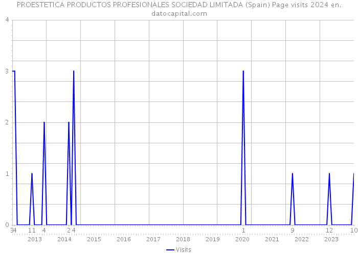 PROESTETICA PRODUCTOS PROFESIONALES SOCIEDAD LIMITADA (Spain) Page visits 2024 