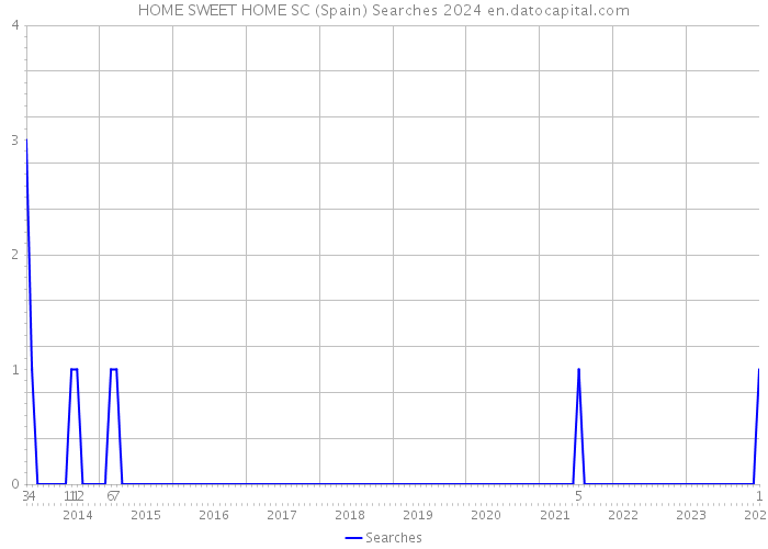 HOME SWEET HOME SC (Spain) Searches 2024 