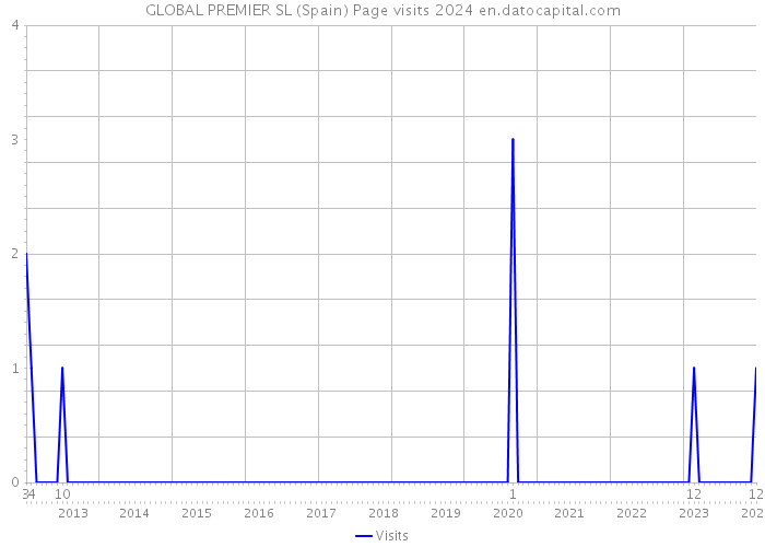 GLOBAL PREMIER SL (Spain) Page visits 2024 