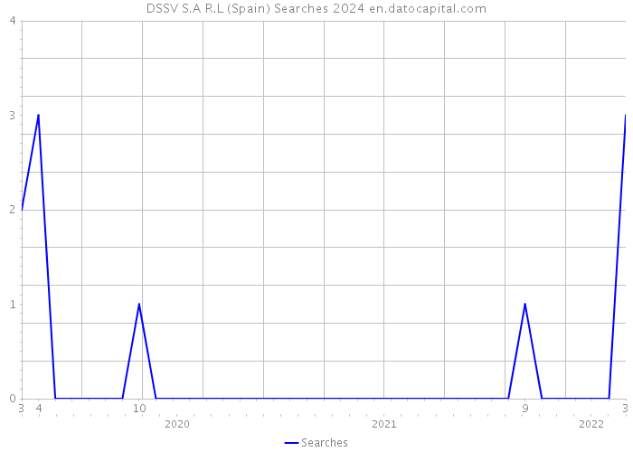 DSSV S.A R.L (Spain) Searches 2024 