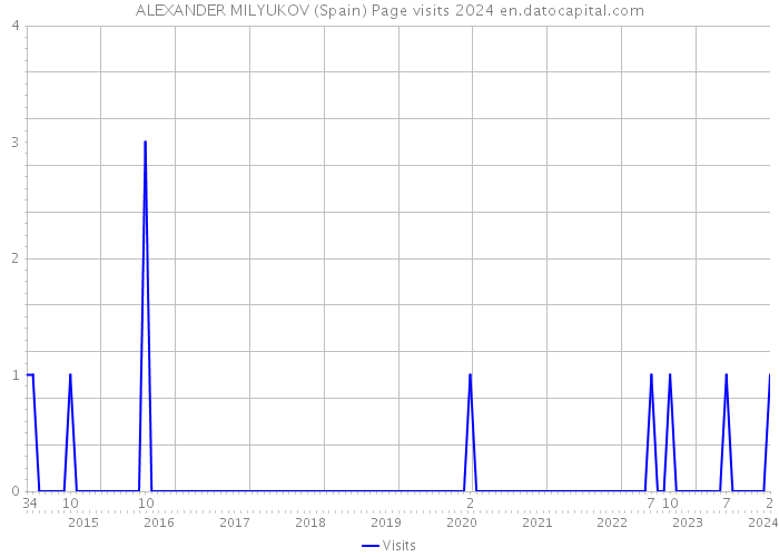 ALEXANDER MILYUKOV (Spain) Page visits 2024 