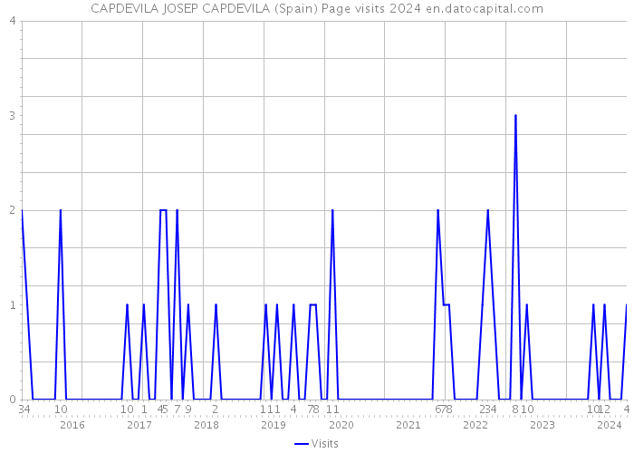 CAPDEVILA JOSEP CAPDEVILA (Spain) Page visits 2024 