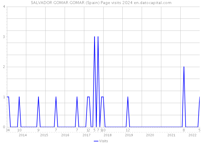 SALVADOR GOMAR GOMAR (Spain) Page visits 2024 