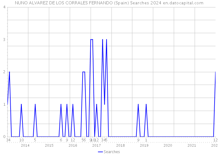 NUNO ALVAREZ DE LOS CORRALES FERNANDO (Spain) Searches 2024 