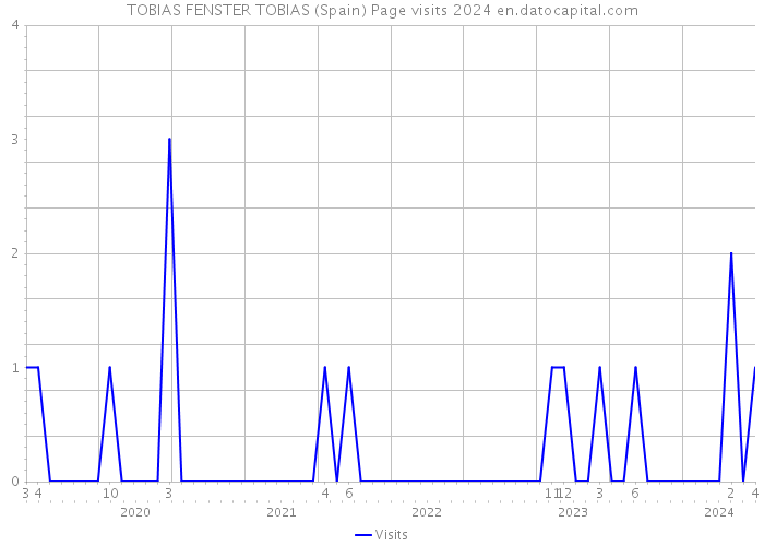 TOBIAS FENSTER TOBIAS (Spain) Page visits 2024 