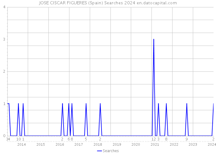 JOSE CISCAR FIGUERES (Spain) Searches 2024 