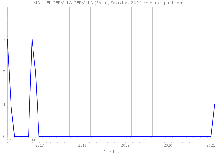 MANUEL CERVILLA CERVILLA (Spain) Searches 2024 