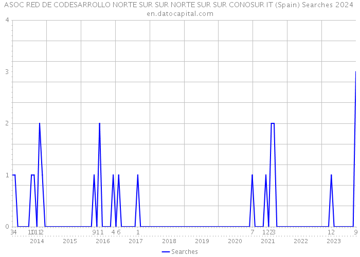 ASOC RED DE CODESARROLLO NORTE SUR SUR NORTE SUR SUR CONOSUR IT (Spain) Searches 2024 