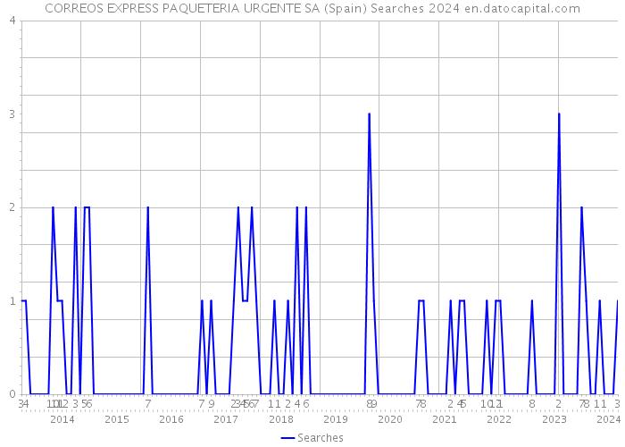 CORREOS EXPRESS PAQUETERIA URGENTE SA (Spain) Searches 2024 