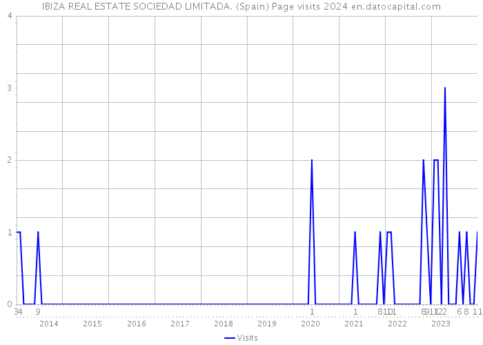 IBIZA REAL ESTATE SOCIEDAD LIMITADA. (Spain) Page visits 2024 