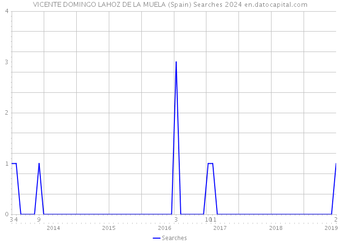 VICENTE DOMINGO LAHOZ DE LA MUELA (Spain) Searches 2024 