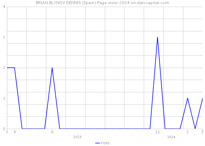 BRIAN BLYNOV DENNIS (Spain) Page visits 2024 