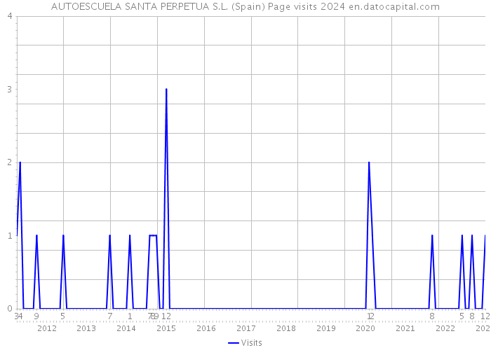 AUTOESCUELA SANTA PERPETUA S.L. (Spain) Page visits 2024 