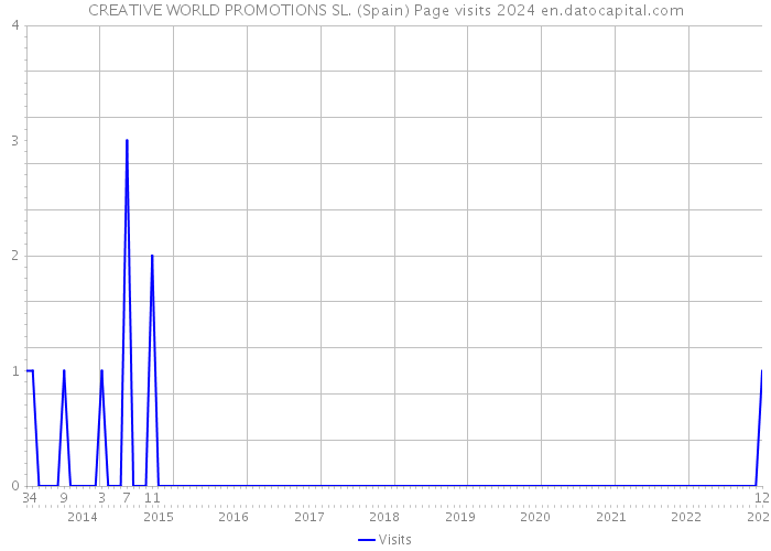 CREATIVE WORLD PROMOTIONS SL. (Spain) Page visits 2024 